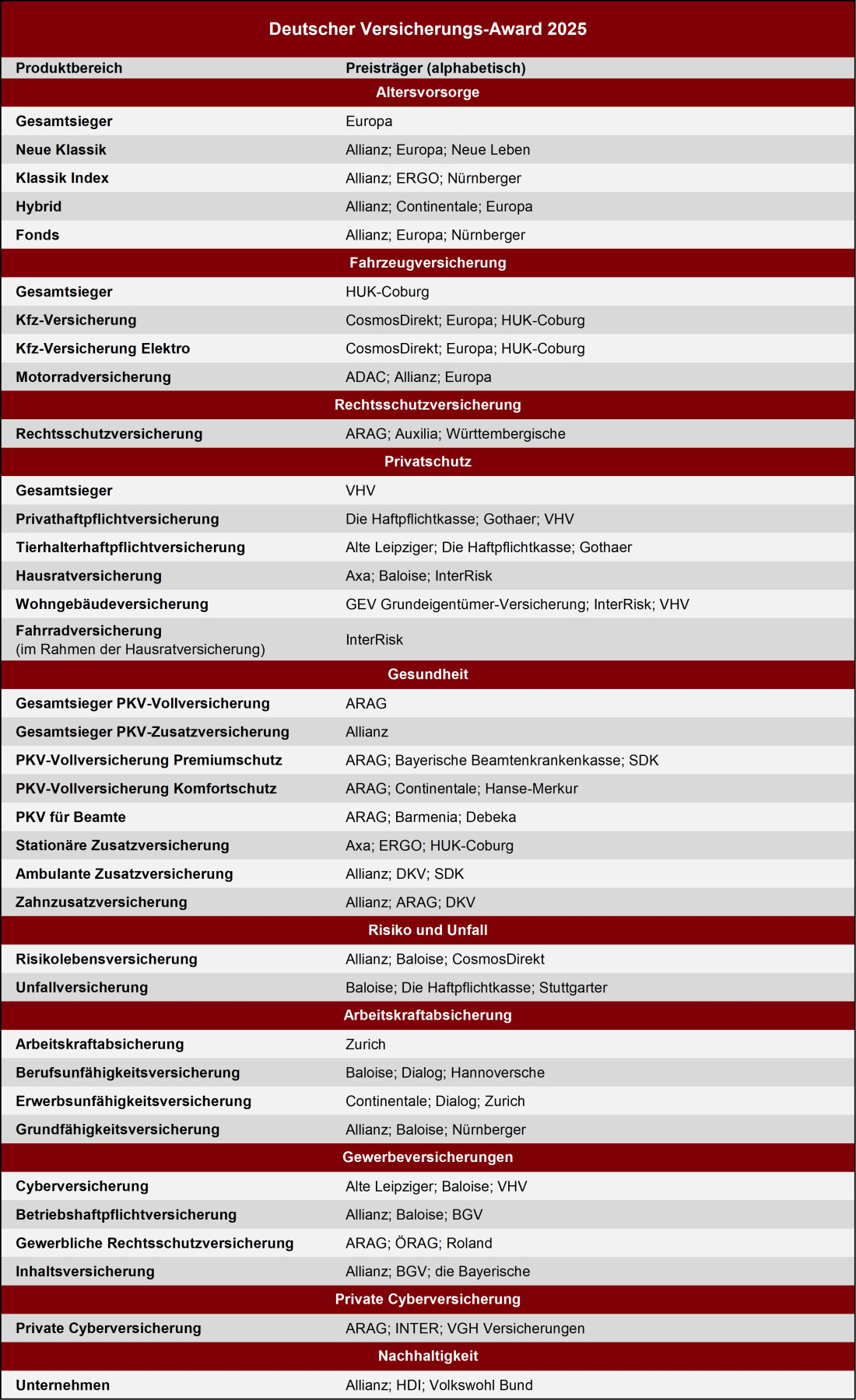 Deutscher Versicherungs-Award 2025 - Testsieger