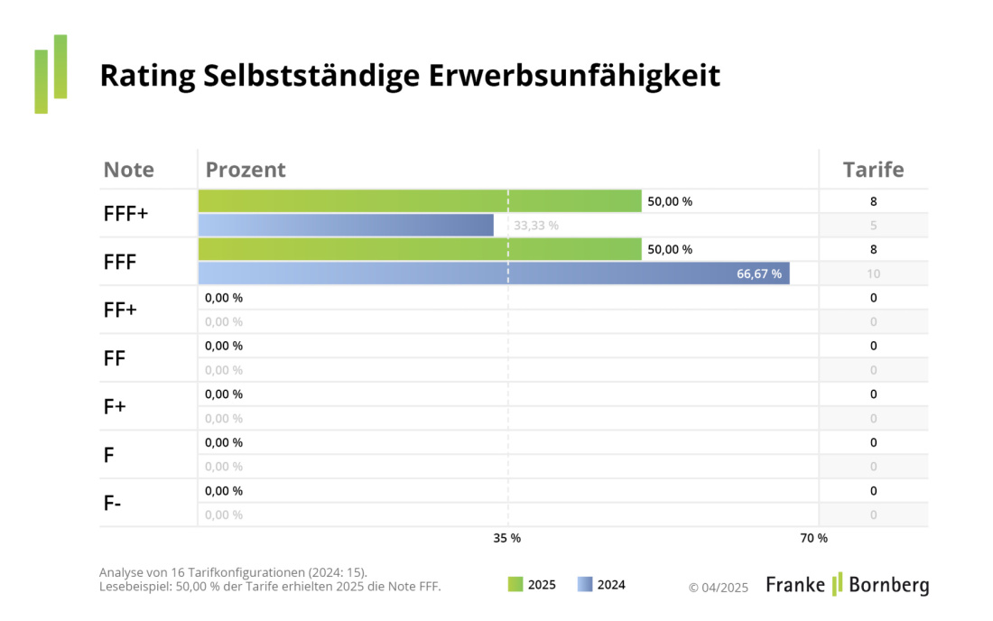 Franke und Bornberg Pressemitteilung - Rating Erwerbsunfähigkeit - SEU Notenspiegel