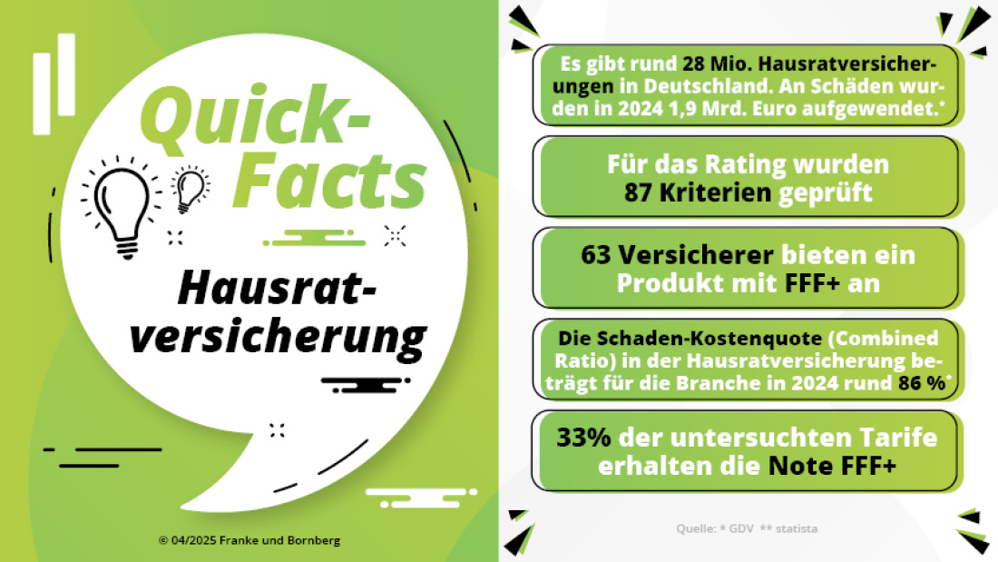 Franke und Bornberg - Hauratversicherung Rating - Fakten