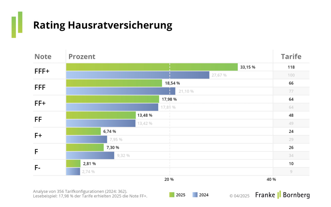 Franke und Bornberg - Hauratversicherung Rating - Notenspiegel