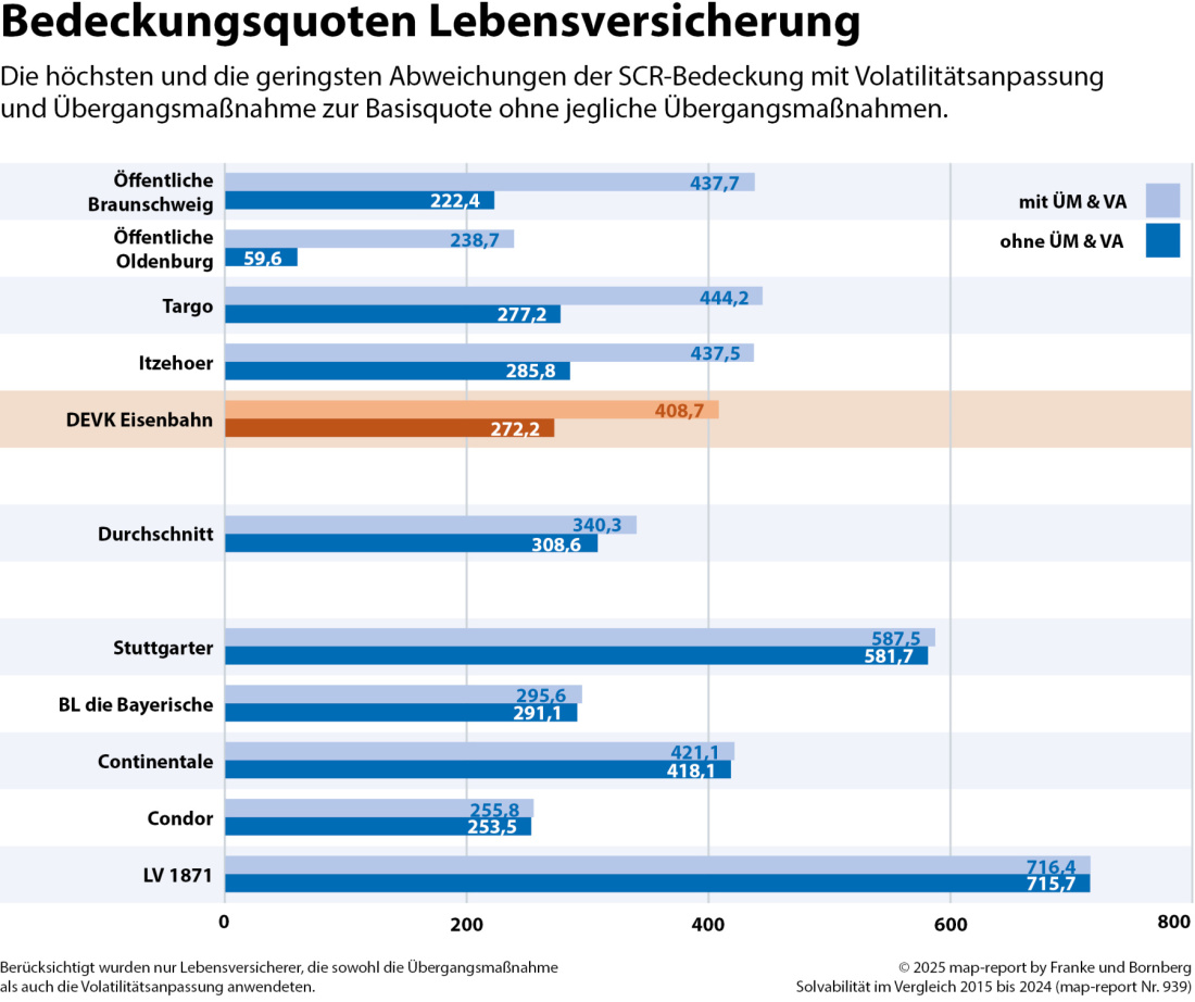 Franke und Bornberg Pressemitteilung - map-report 939 Solvabilitaet - Bedeckungsquoten Lebensversicherung