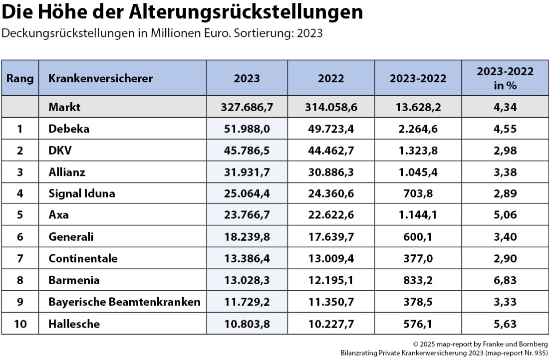 Franke und Bornberg Blog map-report 935 - Bilanzrating PKV - Alterungsrückstellungen