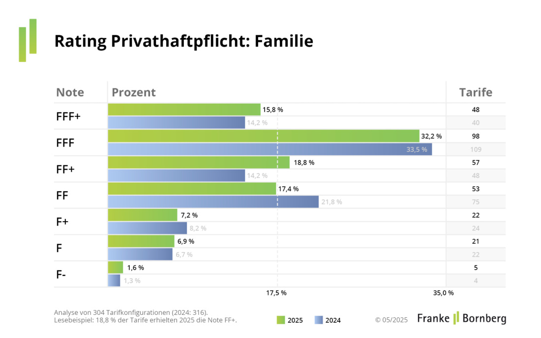 Franke und Bornberg Rating Privathaftpflicht - Notenspiegel Familie Franke und Bornberg Rating Privathaftpflicht - Notenspiegel Familie