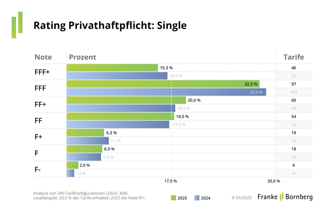 Franke und Bornberg Rating Privathaftpflicht - Notenspiegel Single