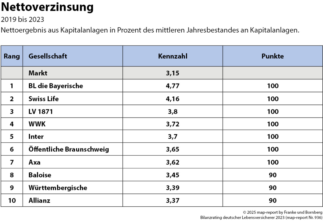 Franke und Bornberg - map-report - Nettoverzinsung Lebensversicherung 2019-2023