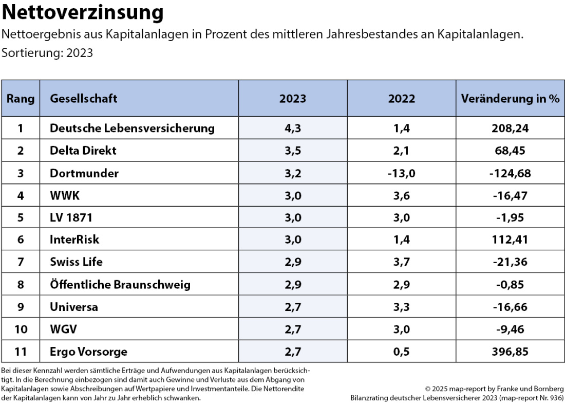 Franke und Bornberg - map-report - Nettoverzinsung Lebensversicherung 2023