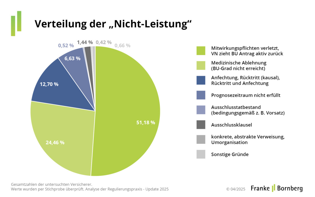 Franke und Bornberg - Leistungspraxisstudie 2025 - Ablehnungen - Nicht-Leistung