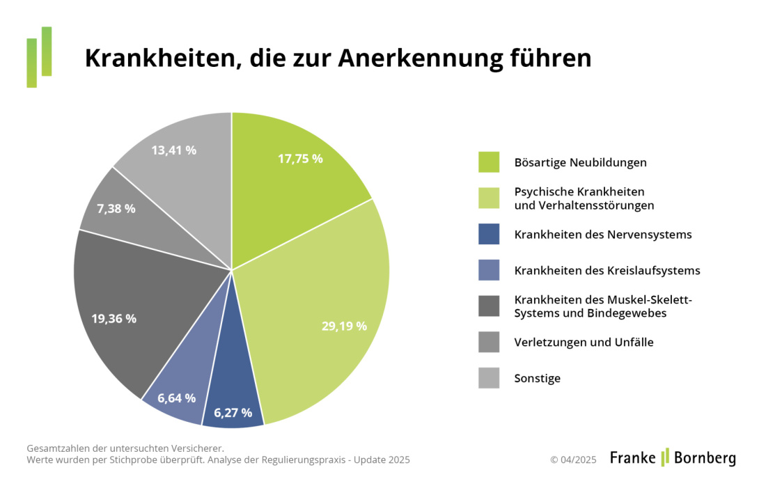 Franke und Bornberg - Leistungspraxisstudie 2025 - Anerkennungen - Krankheiten