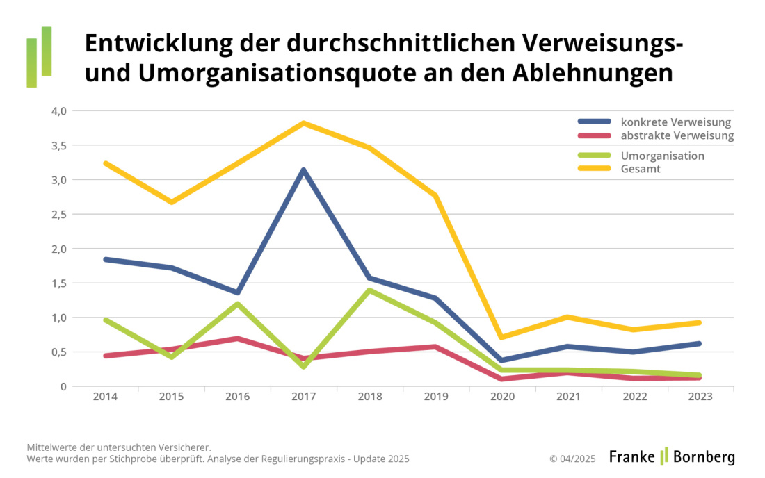 Franke und Bornberg - Leistungspraxisstudie 2025 - Ablehnungen - Verweisungs- und Umorganisationsquote Franke und Bornberg - Leistungspraxisstudie 2025 - Ablehnungen - Verweisungs- und Umorganisationsquote