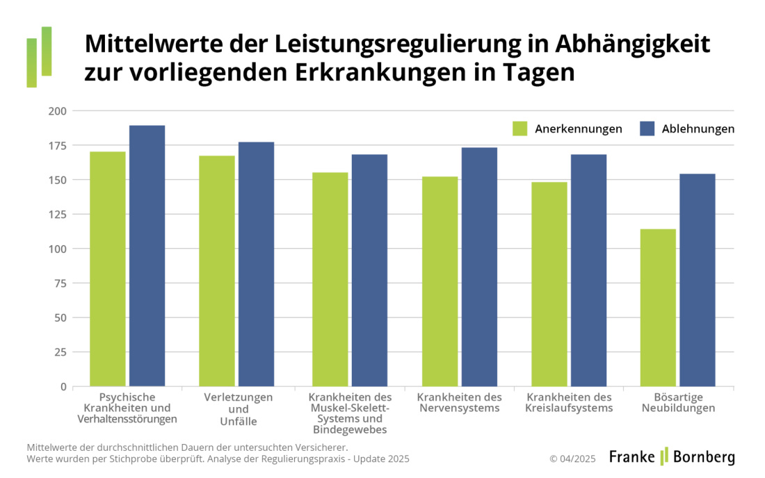 Franke und Bornberg - Leistungspraxisstudie 2025 - Regulierungsdauer vorliegender Erkrankungen in Tagen Franke und Bornberg - Leistungspraxisstudie 2025 - Regulierungsdauer vorliegender Erkrankungen in Tagen
