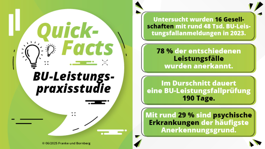 Franke und Bornberg - Leistungspraxisstudie 2025 - Fakten