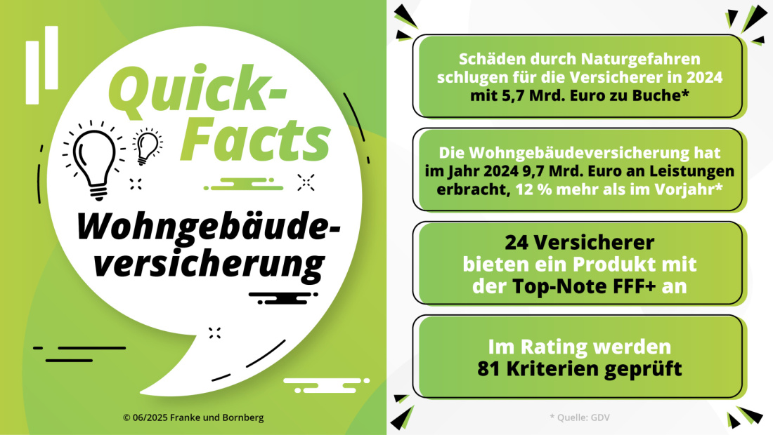 Franke und Bornberg Pressemitteilung Wohngebäudeversicherung - Fakten