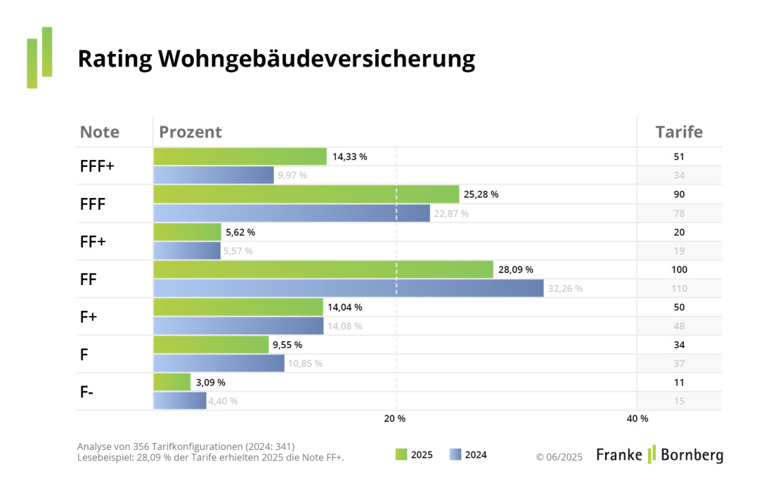 Franke und Bornberg Pressemitteilung Wohngebäudeversicherung - Notenspiegel