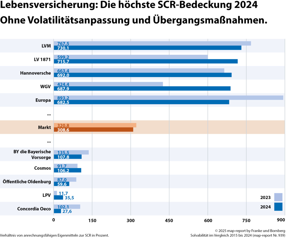 Franke und Bornberg Blog - Solvenzquoten Lebensversicherer - ohne Volatilitätsanpassung, ohne Übergangsmaßnahmen
