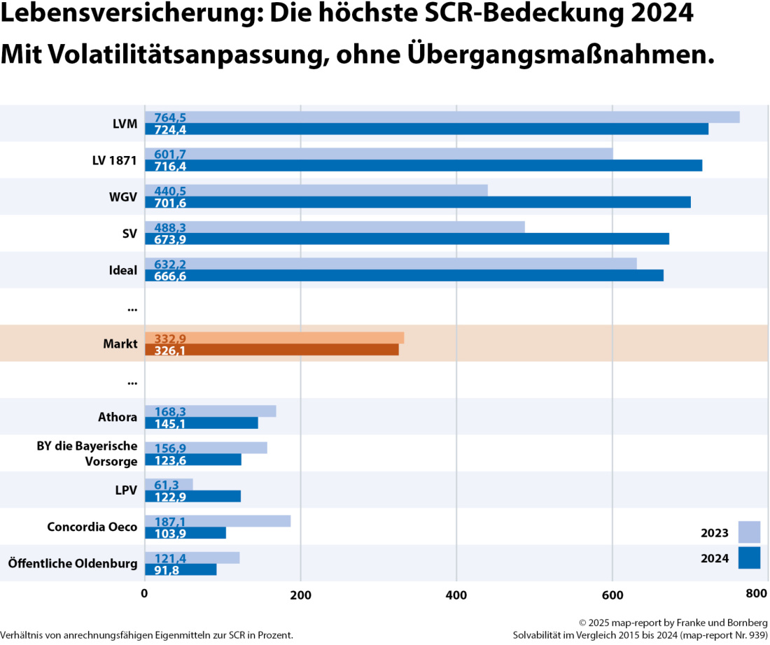 Franke und Bornberg Blog - Solvenzquoten Lebensversicherer - mit Volatilitätsanpassung, ohne Übergangsmaßnahmen
