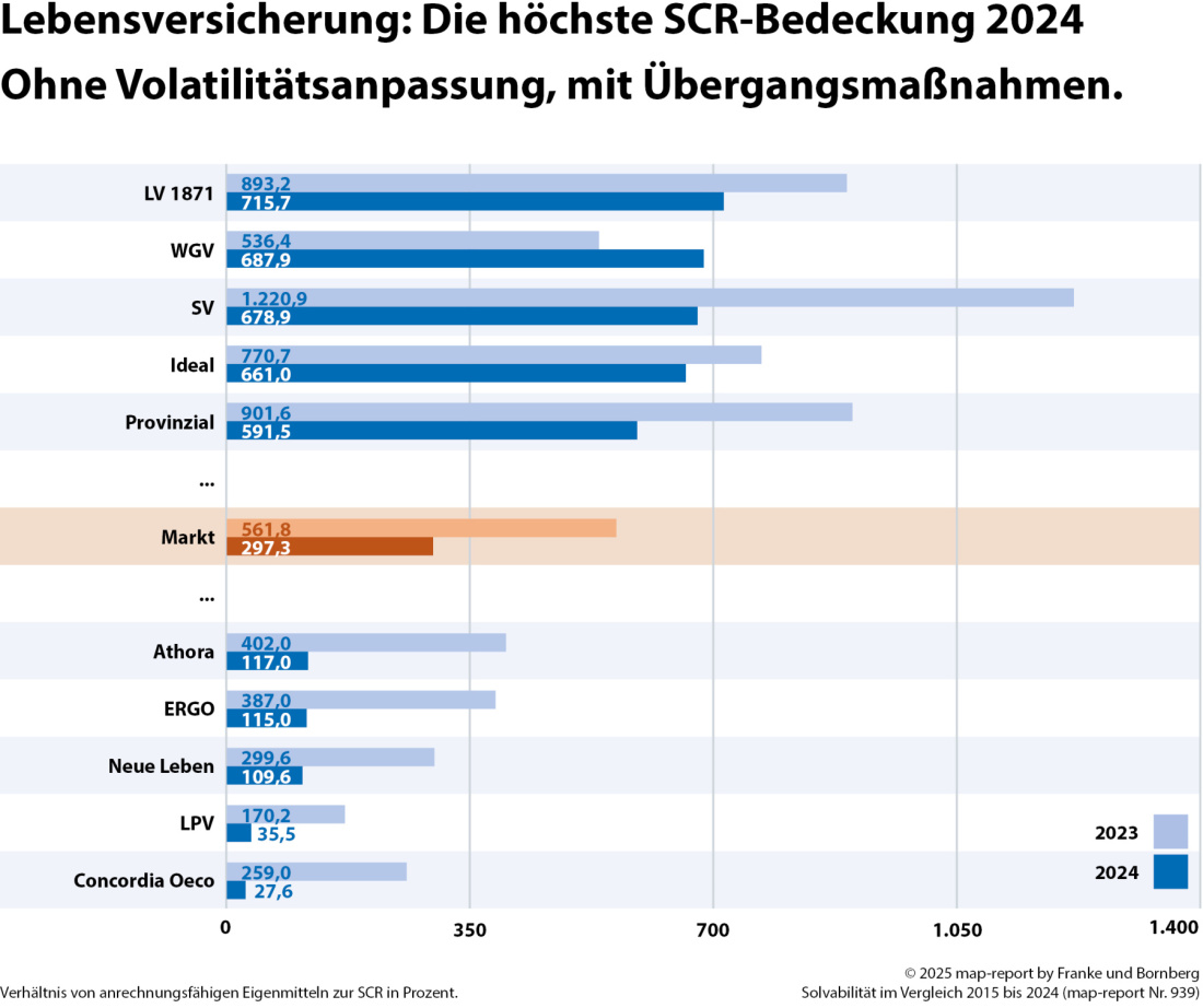Franke und Bornberg Blog - Solvenzquoten Lebensversicherer - ohne Volatilitätsanpassung, mit Übergangsmaßnahmen