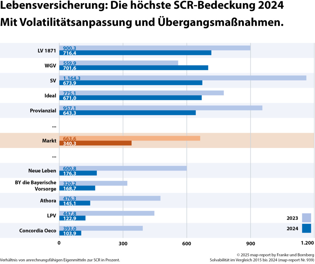 Franke und Bornberg Blog - Solvenzquoten Lebensversicherer - mit Volatilitätsanpassung, mit Übergangsmaßnahmen