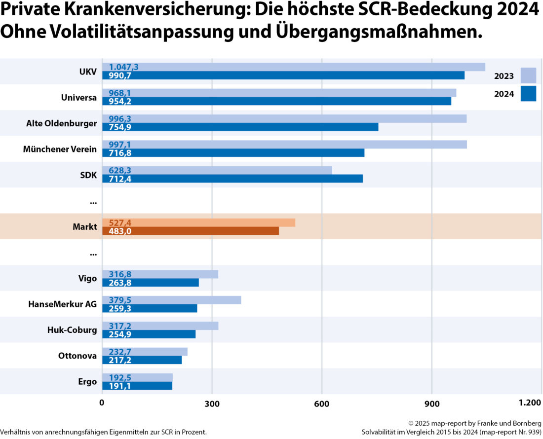 Franke und Bornberg Blog - Solvenzquoten Private Krankenversicherer - ohne Volatilitätsanpassung, ohne Übergangsmaßnahmen