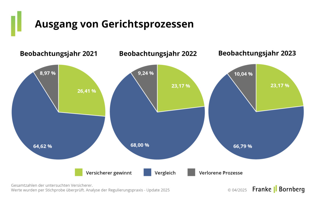 Franke und Bornberg - Blog - Leistungspraxis-Studie 2025 - Ausgang von Gerichtsprozessen