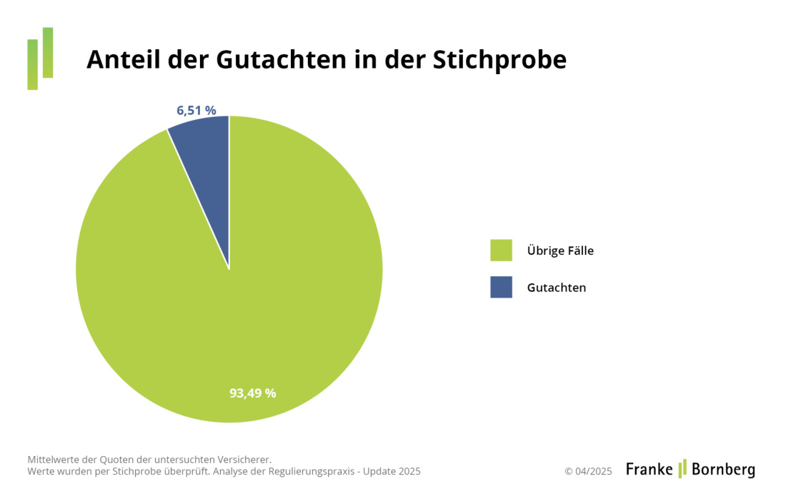 Franke und Bornberg - Blog - Leistungspraxis-Studie 2025 - Anteil der Gutachten in der Stichprobe