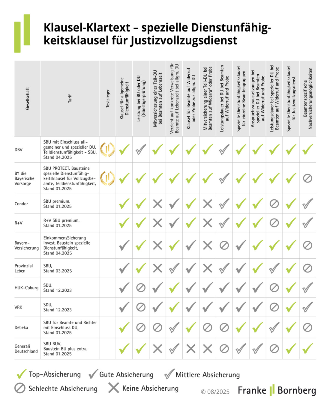 Spezielle DU-Klausel Justizvollzug Testsieger 2025