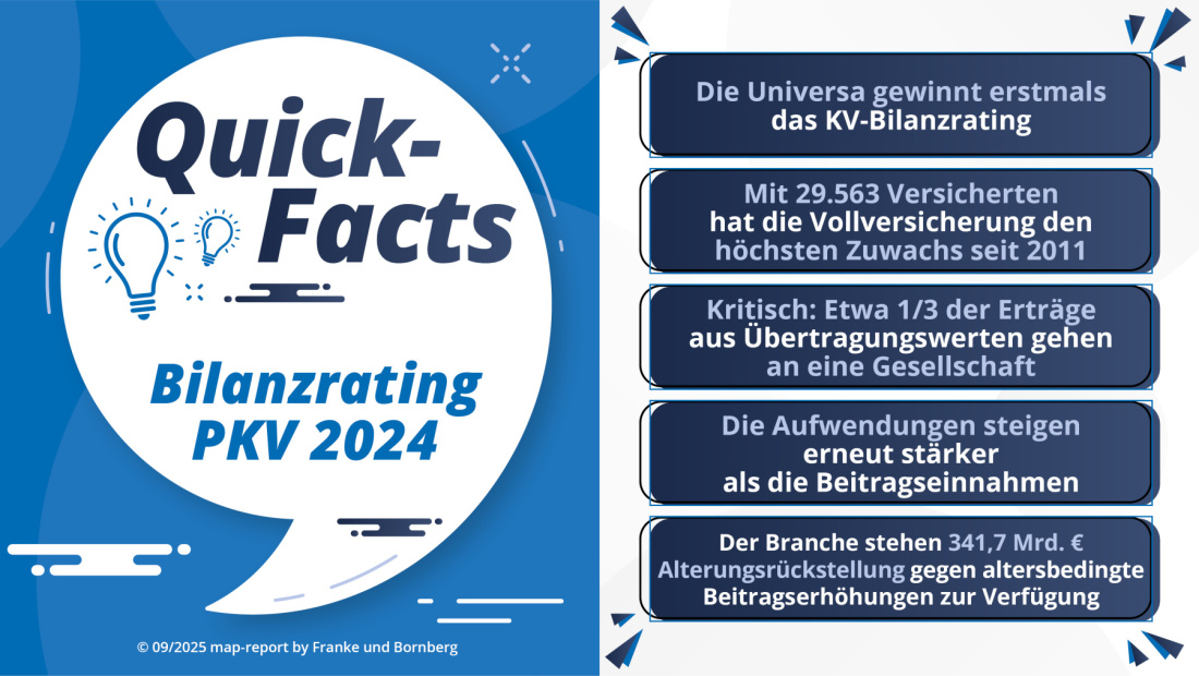 Franke und Bornberg - map-report 940 - Bilanzrating Private Krankenversicherung - Fakten