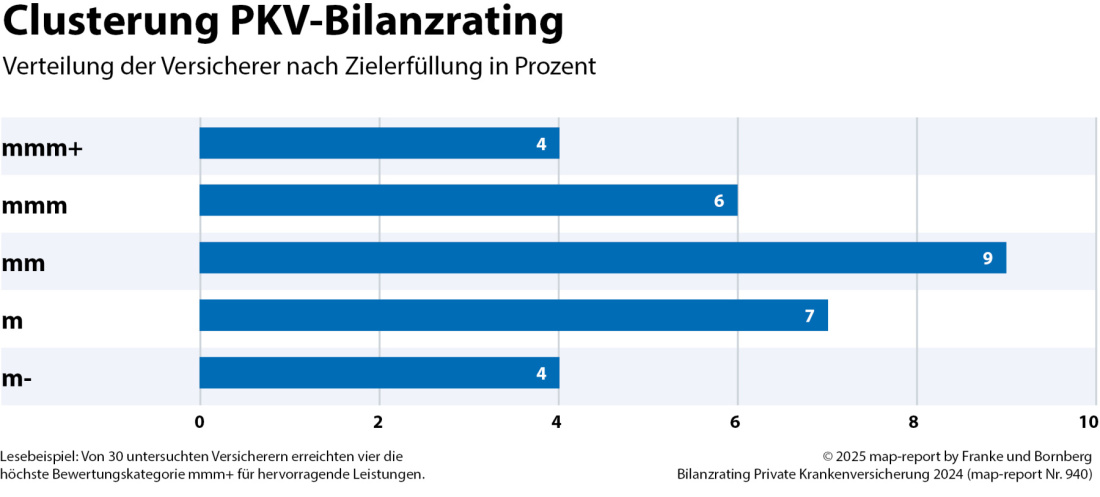 Franke und Bornberg - map-report 940 - Bilanzrating Private Krankenversicherung - Clusterung