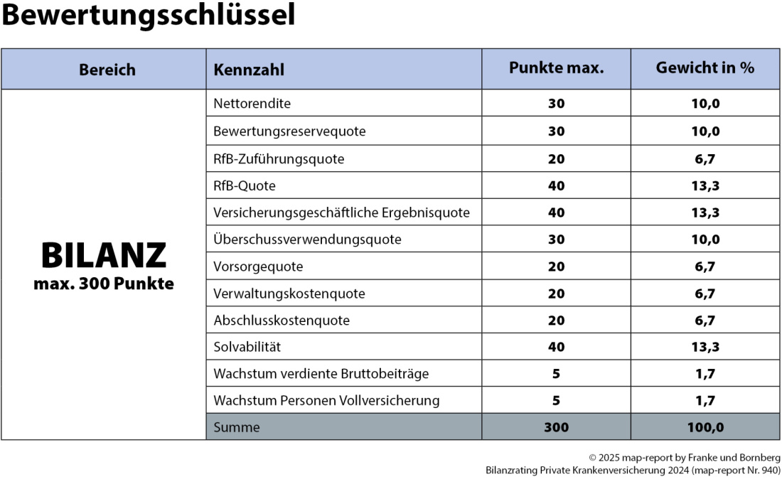 Franke und Bornberg - map-report 940 - Bilanzrating Private Krankenversicherung - Bewertungsschlüssel