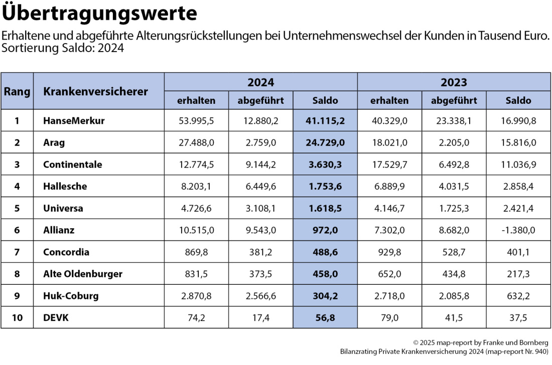 Franke und Bornberg - map-report 940 - Bilanzrating Private Krankenversicherung - Übertragungswerte Franke und Bornberg - map-report 940 - Bilanzrating Private Krankenversicherung - Übertragungswerte