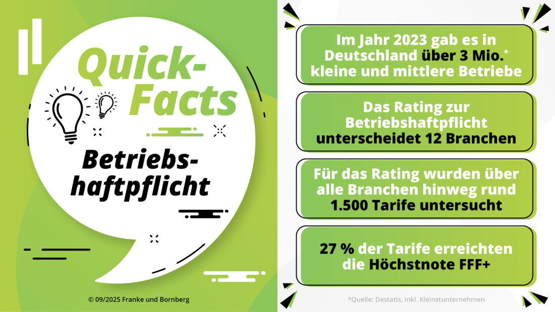 ranke und Bornberg Pressemitteilung - Rating - Betriebshaftpflichtversicherung Fakten