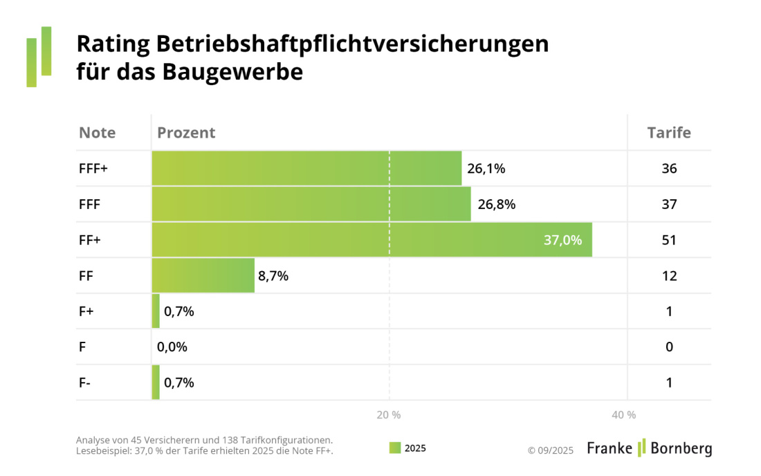 Franke und Bornberg Pressemitteilung - Rating - Betriebshaftpflichtversicherung Baugewerbe