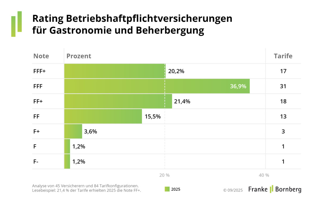 Franke und Bornberg Pressemitteilung - Rating - Betriebshaftpflichtversicherung Gastronomie und Beherbergung