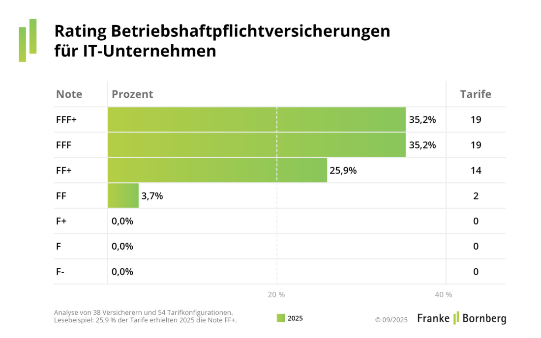 Franke und Bornberg Pressemitteilung - Rating - Betriebshaftpflichtversicherung IT-Unternehmen