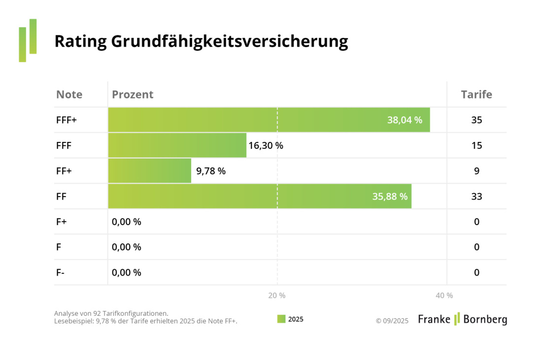 Franke und Bornberg Pressemitteilung - Grundfähigkeitsversicherung Rating 2025 - Notenspiegel