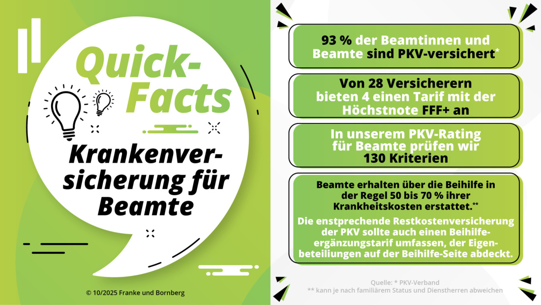 Franke und Bornberg Pressemitteilung - PKV für Beamte 2025 - Fakten
