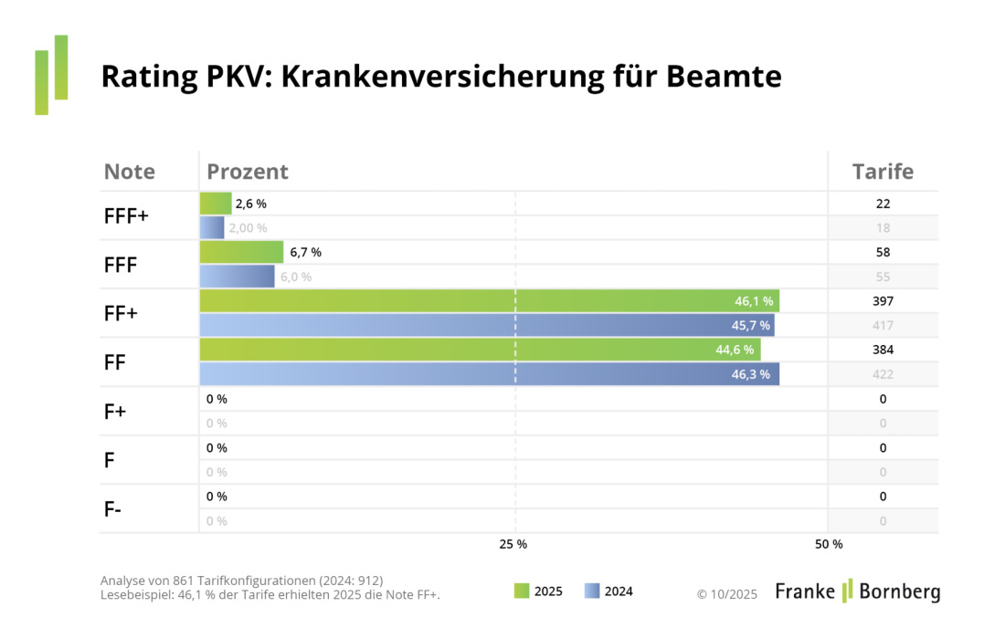 Franke und Bornberg Pressemitteilung - PKV für Beamte 2025 - Notenspiegel