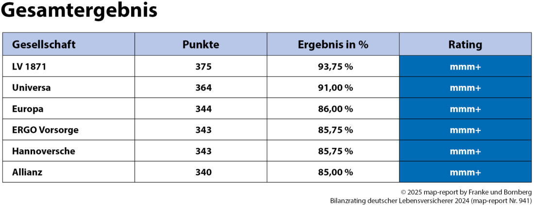 Franke und Bornberg - map-report 941 - Bilanzrating Deutscher Lebensversicherer - Gesamtergebnis