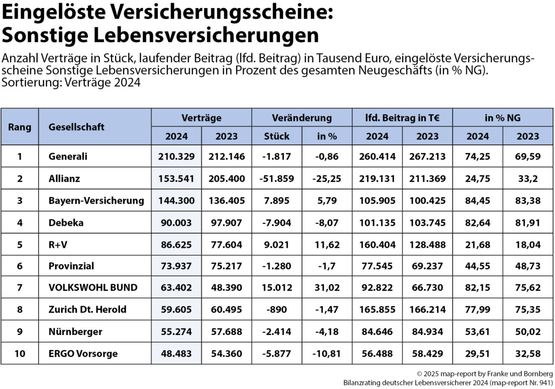 Franke und Bornberg - map-report 941 - Bilanzrating Deutscher Lebensversicherer - Eingelöste Versicherungsscheine