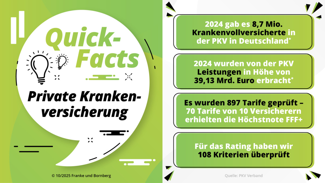 Franke und Bornberg Pressemitteilung - Rating Private Krankenvollversicherung 2025 - Fakten