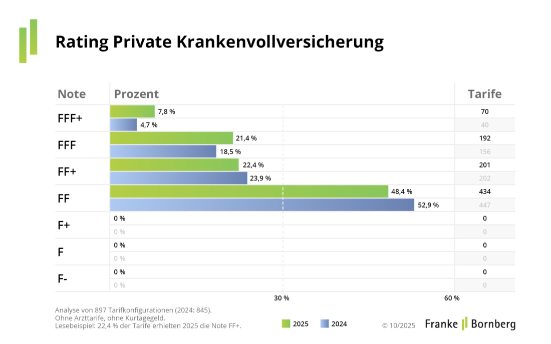 Franke und Bornberg Pressemitteilung - Rating Private Krankenvollversicherung 2025 - Notenspiegel