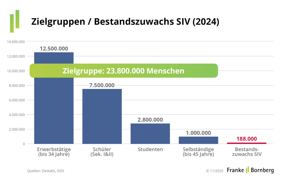 Franke und Bornberg Blog - Arbeitskraftabsicherung 2025 Teil 1 - Zielgruppen, Besatndszuwachs SIV