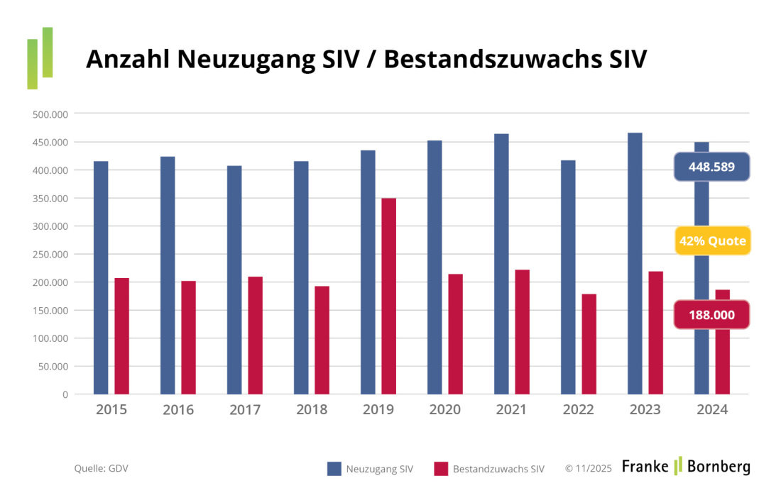 Franke und Bornberg Blog - Arbeitskraftabsicherung 2025 Teil 1 - Anzahl Neuzugang SIV, Bestandszuwachs SIV