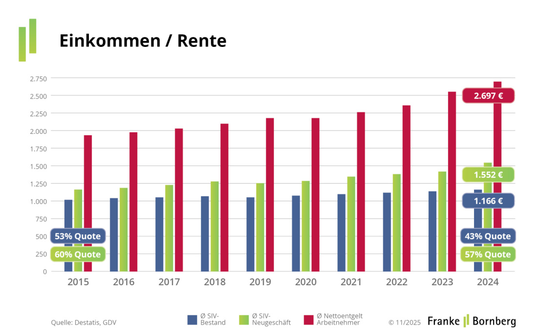 Franke und Bornberg Blog - Arbeitskraftabsicherung 2025 Teil 1 - Einkommen und Rente