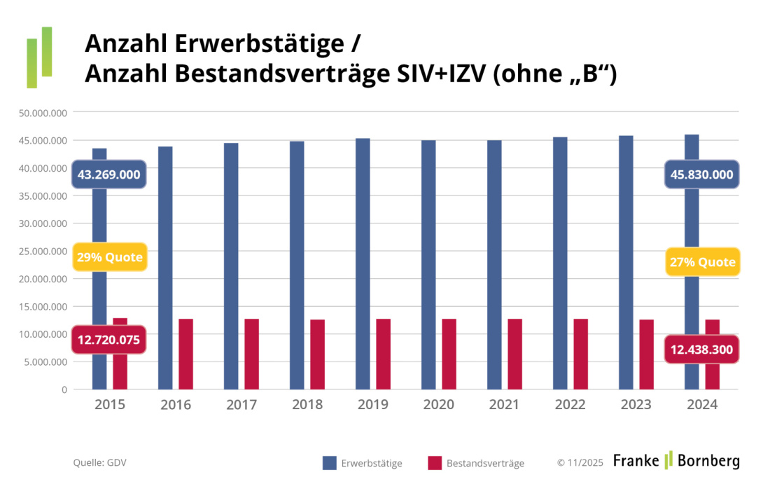 Franke und Bornberg Blog - Arbeitskraftabsicherung 2025 Teil 1 - Anzahl Erwerbstätige. Bestandsverträge SIV+IZV (ohne "B")