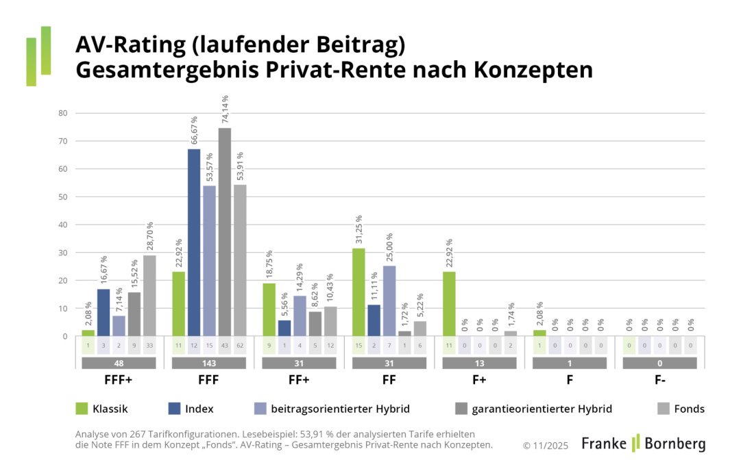 Franke und Bornberg Pressemitteilung Altersvorsorge Rating 2025 - Notenspiegel