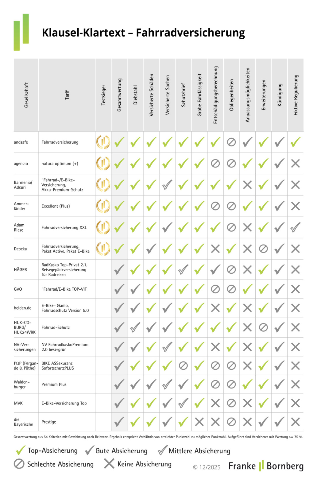 Klausel-Klartext: Die besten Fahrradversicherungen 2025 Testsieger