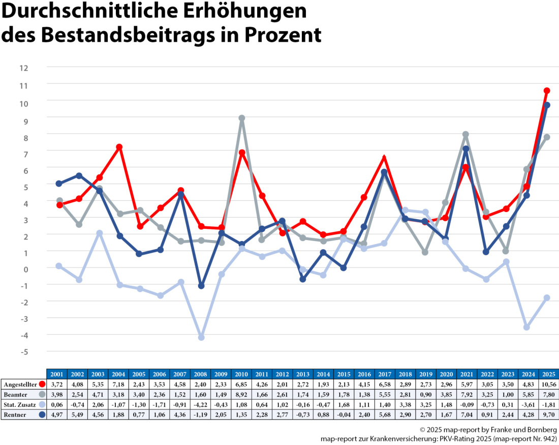 Pressemitteilung Franke und Bornberg map-report 942 - Private Krankenversicherung 2025 - Bestandsbeitrag Erhöhungen