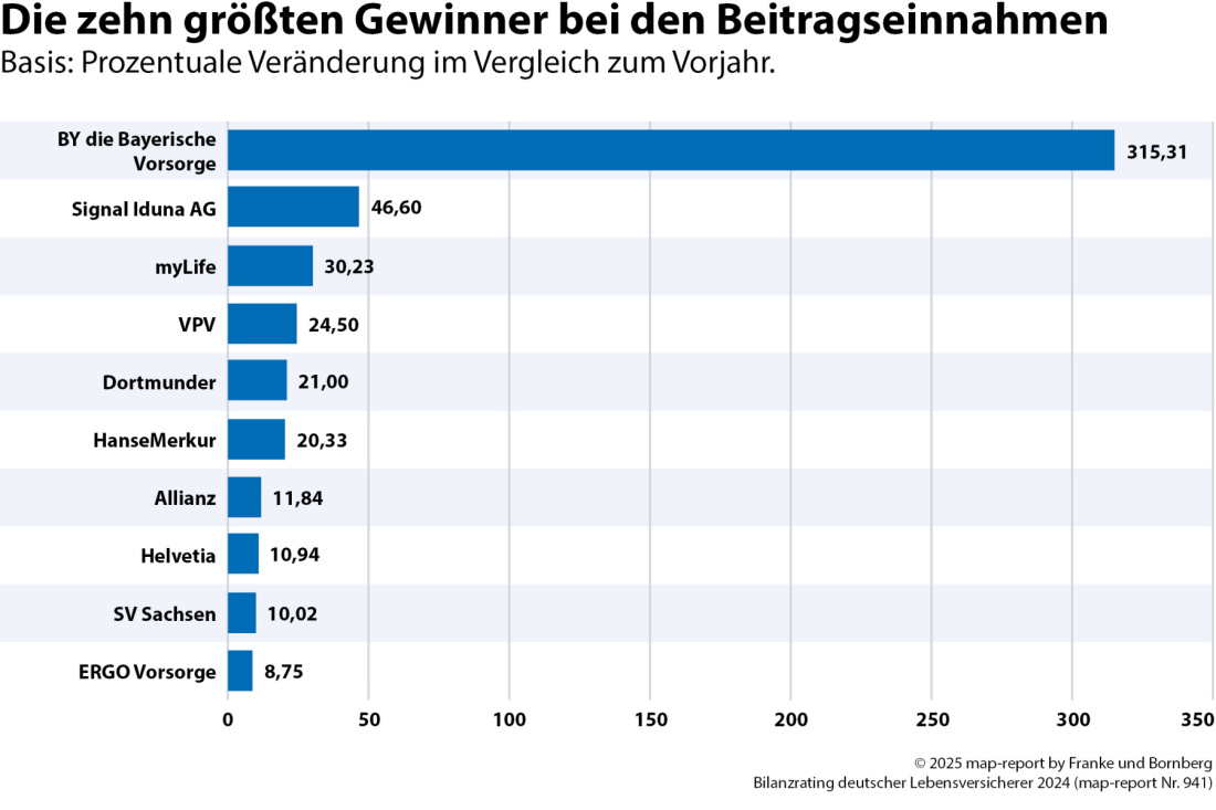 map-report - Gewinner bei den Beitragseinnahmen Deutscher Lebensversicherer