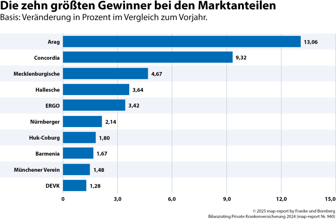 Franke und Bornberg Blog - map-report - Marktanteile der Privaten Krankenversicherer