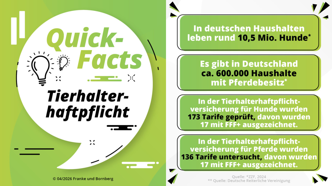 Franke und Bornberg Pressemitteilung - Rating Tierhalterhaftpflichtversicherung Hund Fakten